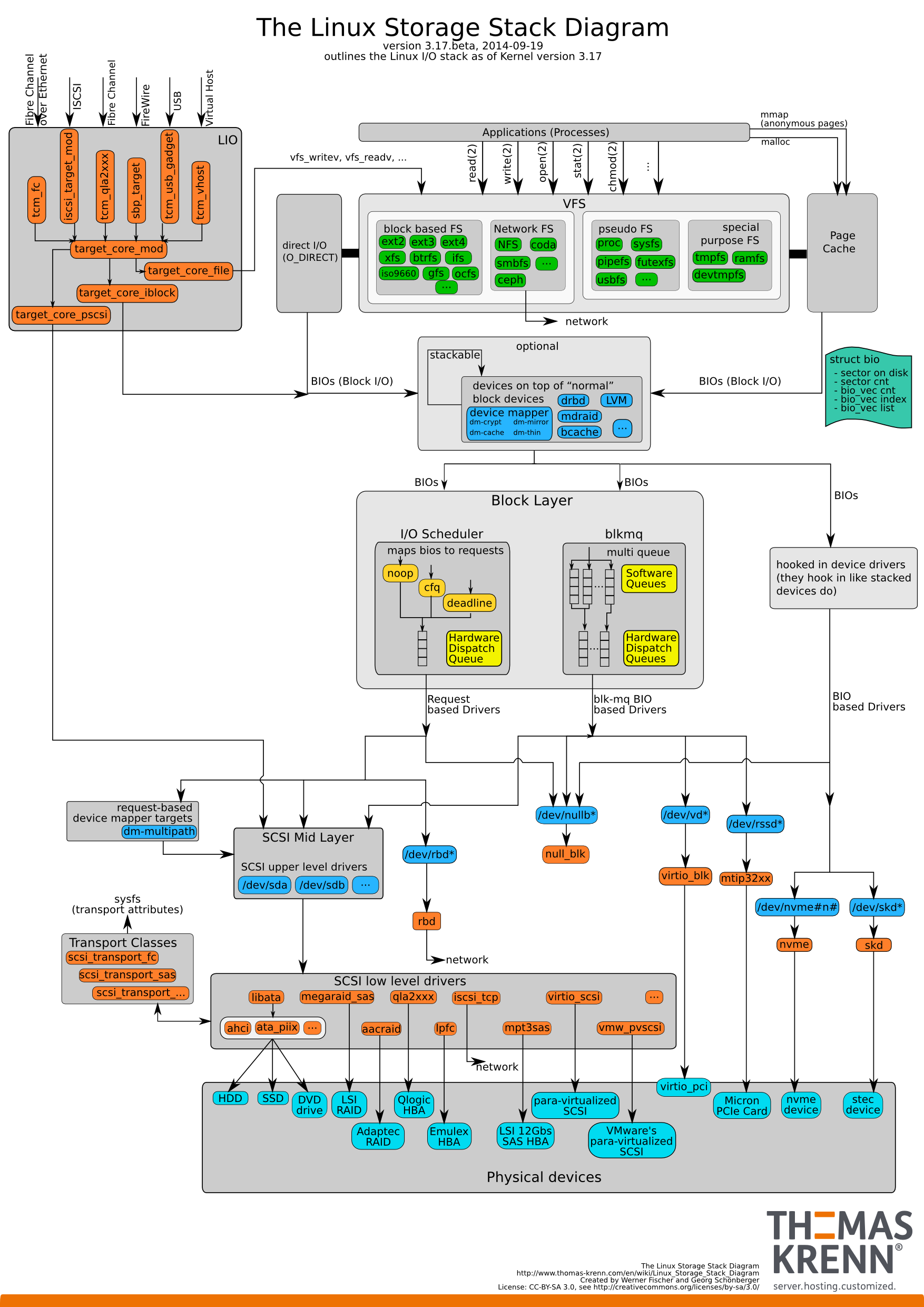 Linux-storage-stack-diagram