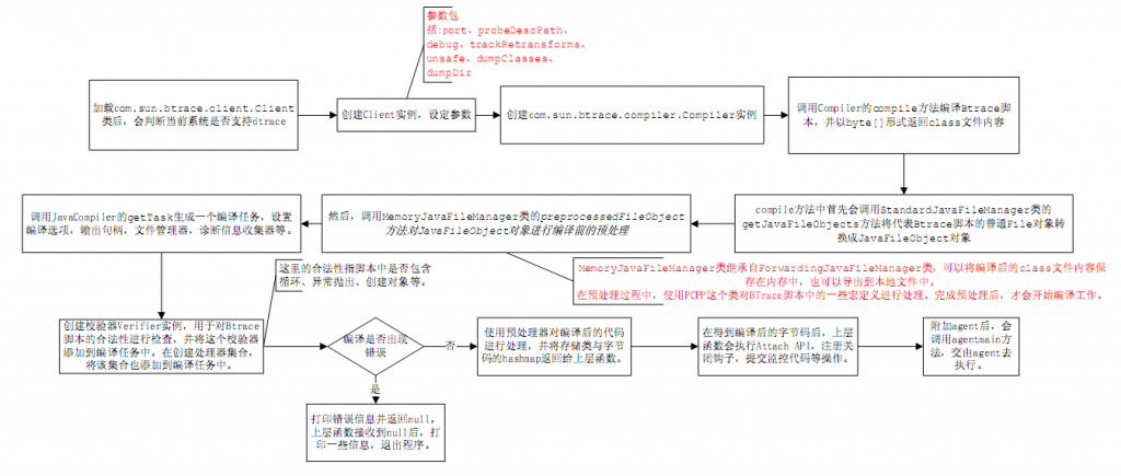 Figure 2 "Compile Script"