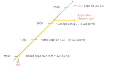 "Figure 1. The Java application memory wall from 1980 to 2010"