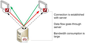 "Communication today using RTMP — end users connect and communicate through the server"