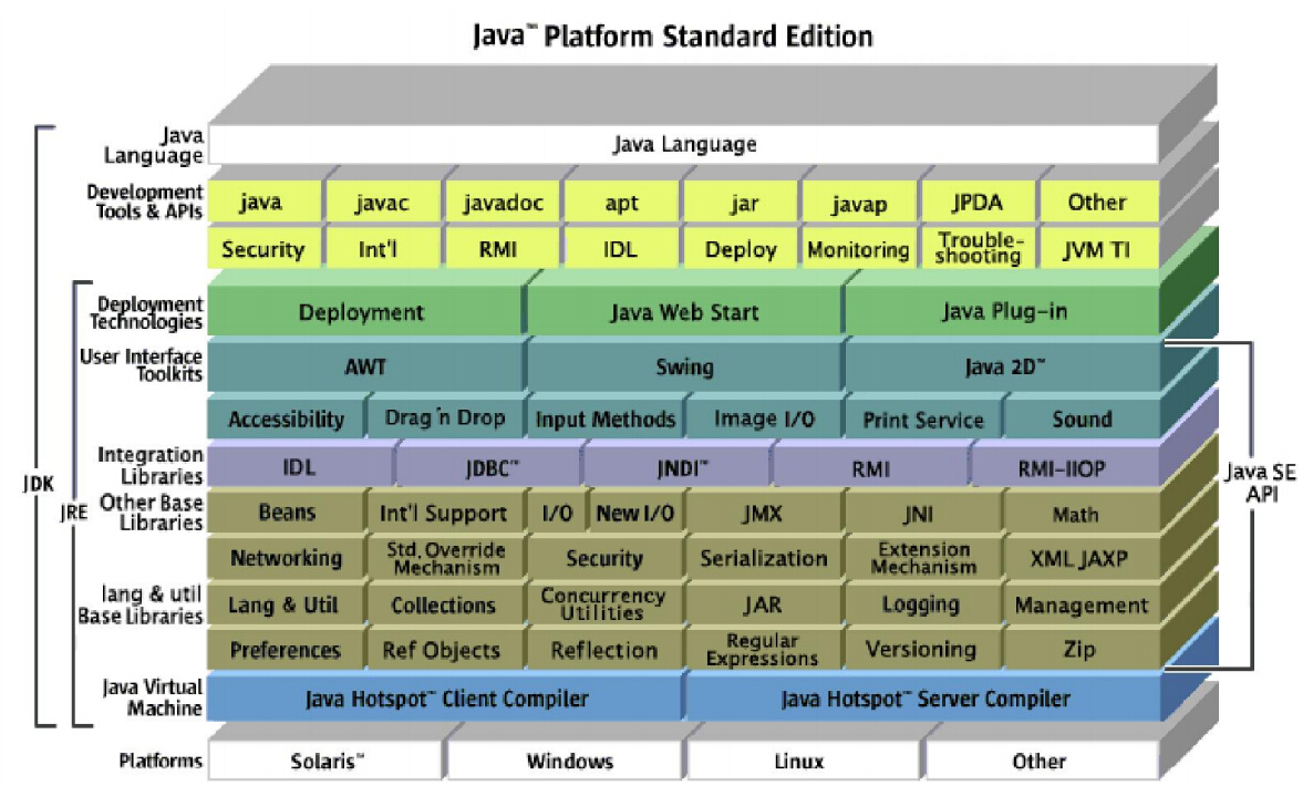 图 1   Java标准版技术