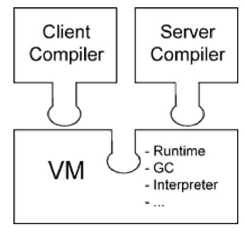 图 2    Java虚拟机中编译器的划分